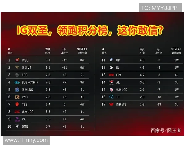 重庆足球队强势领跑冠军赛积分榜68分领先其他球队 重庆足球队强势领跑冠军赛积分榜68分领先其他球队